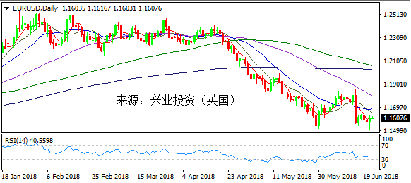 兴业投资 | 6月22日欧元美元操作策略