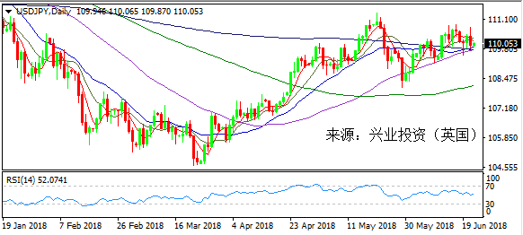 兴业投资 | 6月22日美元日元操作策略