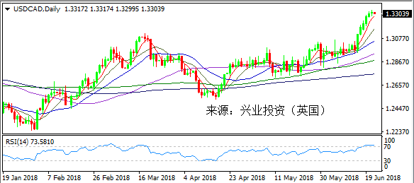 兴业投资 | 6月22日USDCAD美元加元操作策略