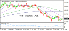 兴业投资 | 6月25日EURUSD欧元美元操作策略