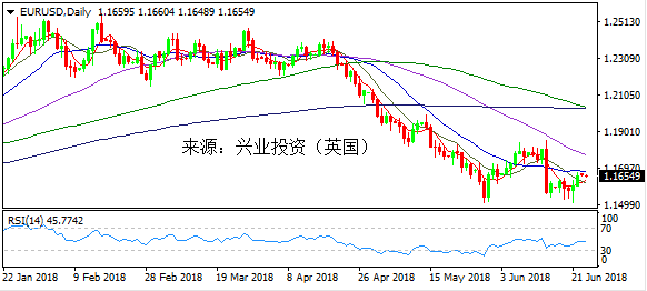 兴业投资 | 6月25日欧元美元操作策略