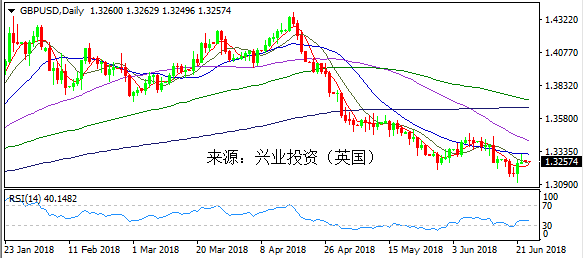 兴业投资 | 6月25日欧元美元操作策略