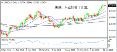 兴业投资 | 6月25日USDCAD美元加元操作策略