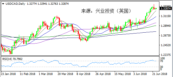 兴业投资 | 6月25日美元加元操作策略