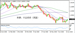 兴业投资 | 6月26日EURUSD欧元美元操作策略