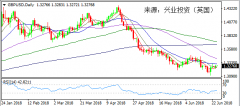 兴业投资 | 6月26日GBPUSD英镑美元操作策略