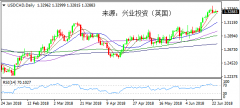 兴业投资 | 6月26日USDCAD美元加元操作策略