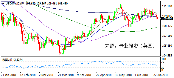 兴业投资 | 6月26日USDJPY美元日元操作策略