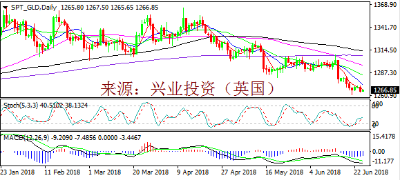 兴业投资 | 6月26日SPT_GLD黄金操作策略