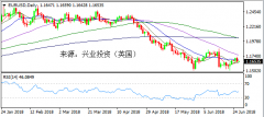 兴业投资 | 6月27日EURUSD欧元美元操作策略