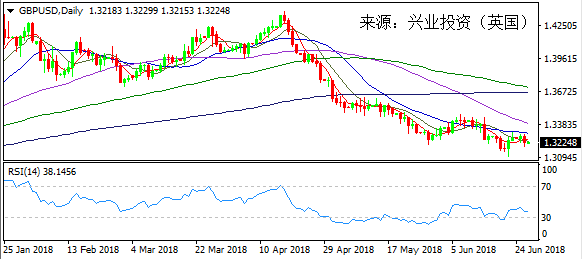 兴业投资 | 6月27日GBPUSD英镑美元操作策略