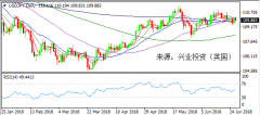 兴业投资 | 6月27日USDJPY美元日元操作策略