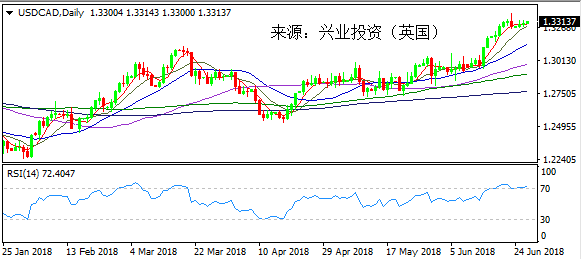 兴业投资 | 6月27日USDCAD美元加元操作策略