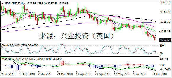 兴业投资 | 6月27日XAUUSD黄金操作策略