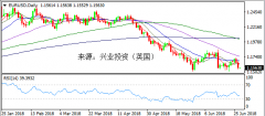 兴业投资 | 6月28日EURUSD欧元美元操作策略