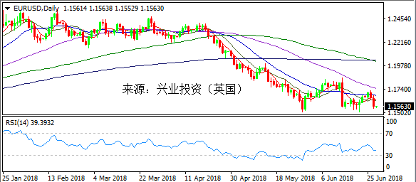 兴业投资 | 6月28日EURUSD欧元美元操作策略