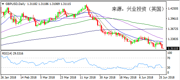 兴业投资 | 6月28日GBPUSD英镑美元操作策略