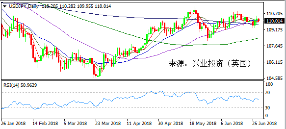 兴业投资 | 6月28日USDJPY美元日元操作策略