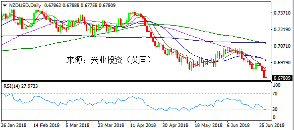 兴业投资 | 6月28日NZDUSD纽元美元操作策略