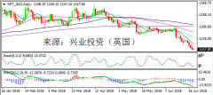 兴业投资 | 6月29日SPT_GLD黄金操作策略