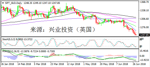 兴业投资 | 6月29日SPT_GLD黄金操作策略