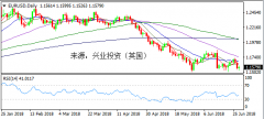 兴业投资 | 6月29日EURUSD欧元美元操作策略