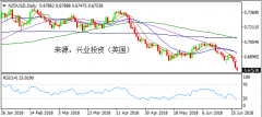 兴业投资 | 6月29日NZDUSD纽元美元操作策略