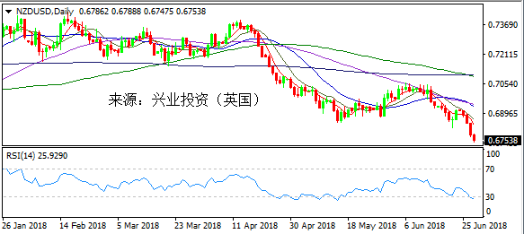 兴业投资 | 6月29日NZDUSD纽元美元操作策略