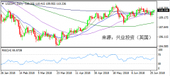 兴业投资 | 6月29日USDJPY美元日元操作策略