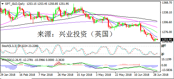 兴业投资 | 7月2日SPT_GLD黄金操作策略