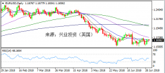 兴业投资 | 7月2日EURUSD欧元美元操作策略