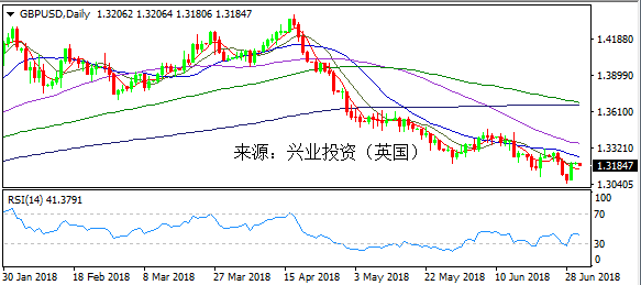 兴业投资 | 7月2日GBPUSD英镑美元操作策略