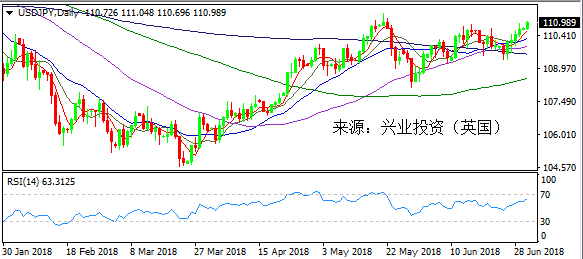 兴业投资 | 7月2日USDJPY美元日元操作策略