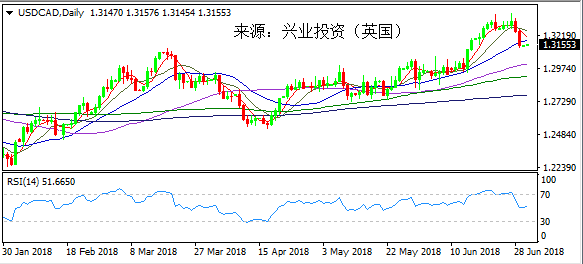 兴业投资 | 7月2日USDCAD美元加元操作策略