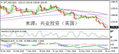 兴业投资 | 7月3日SPT_GLD黄金操作策略