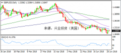 兴业投资 | 7月3日GBPUSD英镑美元操作策略