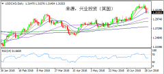 兴业投资 | 7月3日USDCAD美元加元操作策略