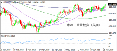 兴业投资 | 7月3日USDJPY美元日元操作策略