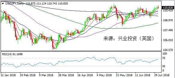 兴业投资 | 7月3日USDJPY美元日元操作策略