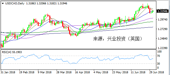 兴业投资 | 7月3日USDCAD美元加元操作策略