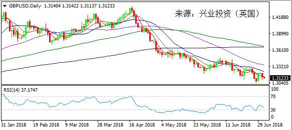 兴业投资 | 7月3日GBPUSD英镑美元操作策略