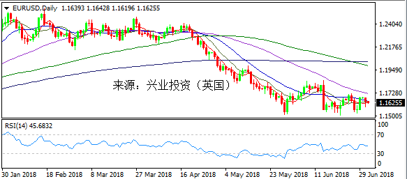 兴业投资 | 7月3日EURUSD欧元美元操作策略