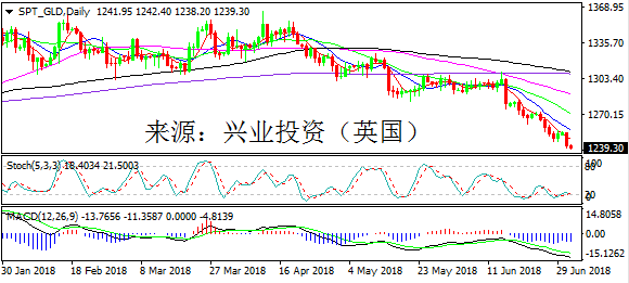 兴业投资 | 7月3日SPT_GLD黄金操作策略