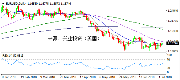 兴业投资 | 7月4日EURUSD欧元美元操作策略