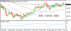 兴业投资 | 7月4日USDJPY美元日元操作策略