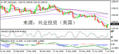 兴业投资 | 7月4日SPT_GLD黄金操作策略