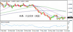 兴业投资 | 7月5日EURUSD欧元美元操作策略