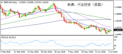 兴业投资 | 7月5日GBPUSD英镑美元操作策略