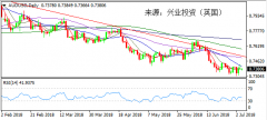 兴业投资 | 7月5日AUDUSD澳元美元操作策略