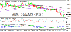 兴业投资 | 7月5日SPT_GLD黄金操作策略